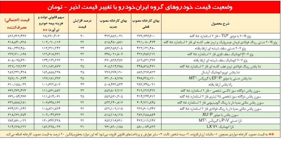 جزئیات افزایش قیمت ۲۸ خودرو/ تارا ۹۱۴ و شاهین ۸۷۴ میلیون شد