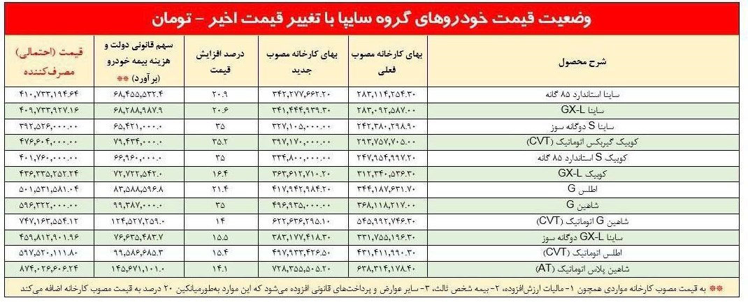 جزئیات افزایش قیمت ۲۸ خودرو/ تارا ۹۱۴ و شاهین ۸۷۴ میلیون شد