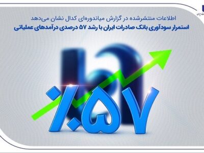 استمرار سودآوری بانک صادرات ایران با رشد ۵۷ درصدی درآمدهای عملیاتی