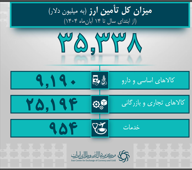 خودرو، دارو و برنج؛ سهم هر گروه از دلارهای بانک مرکزی چقدر است؟